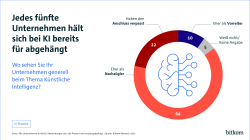 Jedes fünfte Unternehmen hält sich bei KI bereits für abgehängt