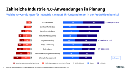 Balkendiagramm zeigt, welche Industrie 4.0-Anwendungen deutsche Unternehmen bereits nutzen oder planen. Rechts sind neun Technologien mit Prozentangaben für „Geplant“ (hellblau) und „Im Einsatz“ (dunkelblau) dargestellt. Spitzenreiter sind IoT-Plattformen (43 % geplant, 46 % im Einsatz), Digitale Marktplätze (29 % geplant, 53 % im Einsatz) und Künstliche Intelligenz (35 % geplant, 42 % im Einsatz). Quelle: Bitkom Research 2025.