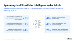 Spannungsfeld Künstliche Intelligenz in der Schule. So machen 23 % ihre Hausaufgaben nur noch mit Hilfe von KI, 48% denken, KI macht die Schülerinnen &/ Schüler dumm, 47 % haben Angst vor der Entwicklung von KI und 23 % meinen, dass KI besser erklären kann als Lehrende. 