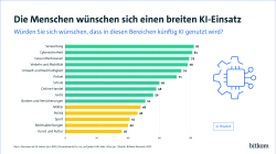 Die Menschen wünschen sich einen breiten KI-Einsatz, z.B. in Verwaltung, Cybersicherheit, Gesundheitswesen, Verkehr & Mobilität