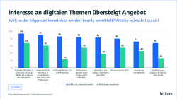 Interesse an digitalen Themen übersteigt Angebot