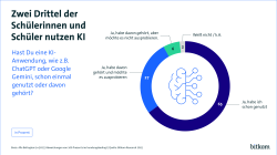 Zwei Drittel der Schülerinnen und Schüler nutzen KI, 65 % geben an, eine KI-Anwendung schonmal genutzt zu haben, 27 % haben davon gehört und wollen es noch ausprobieren. Nur 6 % haben kein Interesse daran, eine KI-Anwendung auszuprobieren. 