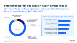 77% der Schulen haben konkrete Reglungen für die Smartphone Nutzung. 17 % verbieten die Nutzung vollständig. 