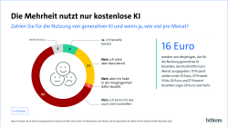 Die Grafik zeigt, dass 8 % für die Nutzung Künstlicher Intelligenz zahlt. Im Schnitt werden ca. 16 € gezahlt. 62 % zahlt nicht und könnte es sich auch nicht vorstellen.