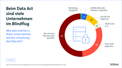 Die Grafik zeigt eine Umfrageauswertung zur Frage „Wie weit sind Sie in Ihrem Unternehmen mit der Umsetzung des Data Act?“