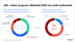 ePA - hoher Zuspruch, Mehrheit fühlt sich nicht vorbereitet. Jeweils 34% sind der ePA gegenüber aufgeschlossen oder sehr aufgeschlossen. 15 % ist gar nicht aufgeschlossen.  77% fühlen sich auf die Einführung nicht gut vorbereitet.