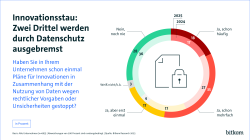 Donut-Chart zu Datenschutz als Innovationshemmer in Unternehmen
