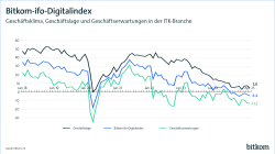 Bitkom ifo Digitalindex - April 2025