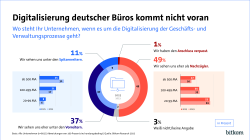 Digitalisierung deutscher Büros kommt nicht voran. 11 % sehen sich als Spitzenreiter, 1 % meint den Anschluss verpasst zu haben. 29 % sehen sich eher als Nachzügler.