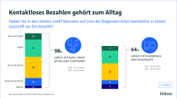 98% zahlen mit Karte, Smartwatch oder Smartphone. 64% zahlen mit Smartphone oder Smartwatch. Der Anteil der über 65-Jährigen liegt bei 29 %.