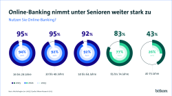 Online-Banking nimmt unter Senioren weiter stark zu. 43 % der über 75-Jährigen nutzen Online-Banking, 83 % der 65-74-Jährigen. 95 % der 16 - 49-Jährigen nutzen es ebenfalls. 