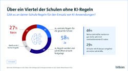 Für 58 % der Schülerinnen und Schüler gibt es Regeln zur Nutzung von Künstlicher Intelligenz. 27 % geben an, dass es keine Regeln dazu gibt. 46 % sagen, dass die Lehrkräfte es nicht merken, wenn unerlaubterweise KI genutzt wird. 