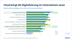 Infografik zu Unternehmenszielen durch Cloud-Aktivitäten: 68 Prozent wollen durch Cloud interne Prozesse digitalisieren.