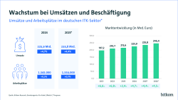 Umsatz wird für 2025 auf 235,8 Mrd, € prognostiziert, was ein Zuwachs von 4,4%  zum Vorjahr wäre. Arbeitsplätze gäbe es 2025 1.354.000, 0,7 % zum Vorjahr. 