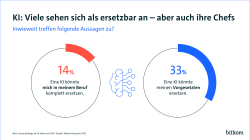 14 % der Arbeitnehmer meint, dass eine KI sie komplett ersetzen könnte. 33 % denken das Gleiche über ihren Vorgesetzten. 