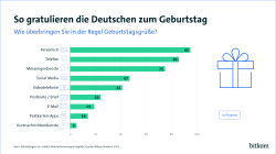 Die meisten Deutschen gratulieren 2025 persönlich, per Telefon oder per Messenger zum Geburtstag.