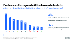 Die Grafik zeigt, dass Facebook und Instagram die meistgenutzten Social-Media-Plattformen bei Händlerunternehmen sind.