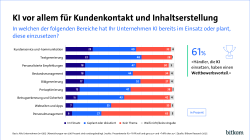 Die Grafik zeigt, in welchen Bereichen des Handels KI bereits eingesetzt wird oder geplant ist, mit Fokus auf Kundenservice und Textgenerierung.