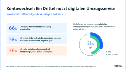 31 % nutzen digitalen Kontowechselservice, junge Leute häufiger. Mehrheit findet Kontowechsel unkompliziert.