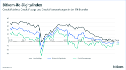 Bitkom-ifo-Digitalindex zeigt Rückgang von Geschäftsklima, Lage und Erwartungen in der ITK-Branche bis Juli 2025.
