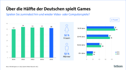 Diagramm zeigt stabile Gaming-Quoten in Deutschland mit 52 % Spielern, gleich verteilt zwischen Frauen und Männern.