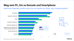 Vergleich 2025/2022: Smartphones meistgenutztes Gaming-Gerät, Konsolenanteil insgesamt 98 %.