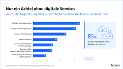 Grafik zeigt: 85 % der Handwerksbetriebe bieten digitale Services, meist Angebots- (68 %) und Rechnungsversand (62 %).