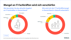 Zwei Diagramme zeigen, dass 85 % einen aktuellen IT-Fachkräftemangel sehen und 79 % eine Verschärfung erwarten.