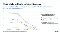 Grafik zeigt: Je älter das Kind, desto weniger kontrollieren Eltern die Smartphone-Nutzung. Ab 16 fast keine Regeln mehr.