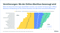 Balkendiagramm zeigt: Einfache Versicherungen werden oft online, komplexe meist offline abgeschlossen.