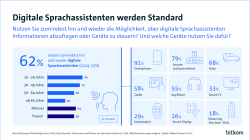 Digitale Sprachassistenten werden Standard - 62% nutzen hin und wieder digitale Sprachassistenten, 2024 waren es nur 53%. Die meiste Nutzung findet mit 91% über Smartphones statt.
