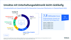 2025 werden voraussichtlich 7,8 Milliarden Euro Umsatz im Bereich der Unterhaltungselektronik erwartet. Das sind -1 Prozent im Vergleich zum Vorjahr. Den größten Anteil werden Flat TVs (37%), Audio & Video Zubehör (21%) sowie Spielkonsolen (14%) ausmachen. 