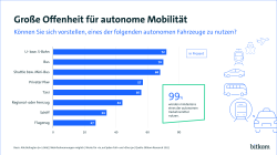 72 % können sich vorstellen, eine autonome U- oder S-Bahn zu nutzen, weitere 70 % stellen sich dies bei einem Bus vor. Nur 27% können sich vorstellen, mit einem autonomen Flugzeug zu fliegen. 