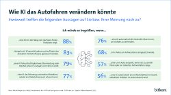 88% fände es gut, wenn KI einem einen freien Parkplatz zeigen würde, 83% würde eine KI gesteuerte Ampelschaltung aufgrund des aktuellen Verkehrsflusses begrüßen. 79% fänden es gut, wenn KI die Fahruntüchtigkeit des Fahrers feststellt und von einer Fahrt abrät. 