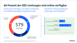 579 OZG-Leistungen, davon 60 % digital verfügbar – meist mit digitalem Antrag und Nachweis (Reifegrad 3).