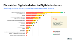 Balkendiagramm zeigt den Umsetzungsstand digitaler Vorhaben in Bundesministerien, führend ist das Digitalministerium.