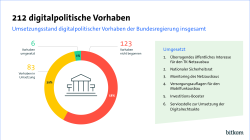 Kreisdiagramm zeigt: 58 % der digitalpolitischen Vorhaben nicht begonnen, 39 % in Umsetzung, 3 % abgeschlossen.