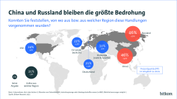 Russland und China gelten laut Bitkom 2025 als Hauptquellen für Cyberangriffe auf Unternehmen mit je 46 % der Nennungen.