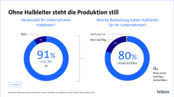 91% der Unternehmen verwenden Halbleiter, 80 % halten sie für unverzichtbar.