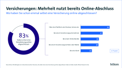 83% haben bereits online schonmal eine Versicherung abgeschlossen. 62% haben dabei Plattformen wie Check24 oder Verivox genutzt. 47 % direkt bei einem Versicherungsunternehmen.