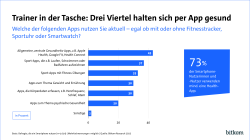 73 Prozent der Smartphone-Nutzer verwenden mindestens eine Health-App. 43 Prozent verwenden allgemeine zentrale Health-Apps (oft vorinstalliert), 37 Prozent verwenden Sport-Apps, die z.B. Laufen oder Radfahren aufzeichnen.