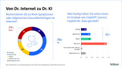73 Prozent recherchieren zu Symptomen oder allgemeinen Gesundheitsfragen im Internet. 45 Prozent haben dazu schon einen KI-Chatbot genutzt, 10 Prozent sogar häufig.