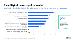 93 % der Unternehmen beziehen digitale Endgeräte wie Smartphones oder Laptops aus dem Ausland. 74 % beziehen digitale Bauteile, 72 % Software-Anwendungen. Insgesamt beziehen 96 % der Unternehmen digitale Technologien oder Leistungen aus dem Ausland.