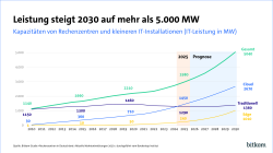 Derzeit 530 Megawatt Anschlussleistung deutscher Rechenzentren, ab 2030 2.020 Megawatt. Der Anteil von KI-Rechenzentren an den deutschen Gesamtkapazitäten wird dann bei 40 Prozent liegen.