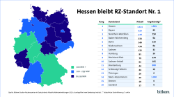 Die Verfügbarkeit von Rechenleistungen ist in den 16 Bundesländern unterschiedlich verteilt: Das größte Rechenzentrums-Cluster befindet sich in Hessen und verfügt über mehr als ein Drittel aller Kapazitäten in Deutschland.