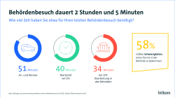 Ein Behördengang dauert im Schnitt 2 Stunden und 5 Minuten - davon 51 Minuten für die An- und Abreise, 40 Minuten Wartezeit und 34 Minuten tatsächliche Bearbeitung vor Ort.
