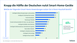 Ergebnisse einer Bitkom-Studie: 48 % der Deutschen nutzen Smart Home Geräte. 38 % nutzen Intelligente Beleuchtung, 35 % Intelligente Heizkörperthermostate, und ebenfalls 35 % Intelligente Steckdosen.