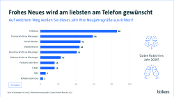 Die Deutschen überbringen ihre Neujahrsgrüße am liebsten per Telefon.