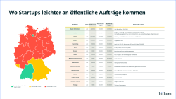 Deutschlandkarte mit Rot-, Gelb-Grünfärbungen, zeigt Baden-Württemberg und Hamburg als die Bundesländer mit den Startup-freundlichsten Vergaberegelungen.