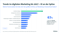 Grafik zu digitalen Marketingtrends bis 2027 mit Balkendiagramm und Zitat zur Bedeutung von KI.